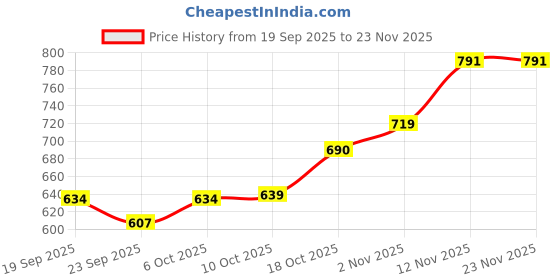 myntra.com BUMZEE Boys Colourblocked Hooded Sweatshirt bumzee Price History Graph from 19 Sep 2025 to 23 Nov 2025