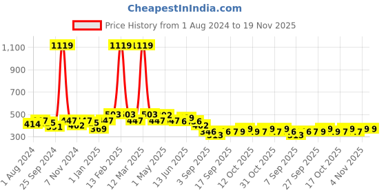 myntra.com BUMZEE Boys Colourblocked Regular Fit Cotton Shorts bumzee Price History Graph from 1 Aug 2024 to 18 Nov 2025