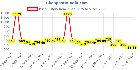 myntra.com BUMZEE Boys Colourblocked Ribbed Cotton Pullover Sweatshirt bumzee Price History Graph from 2 Sep 2025 to 5 Dec 2025