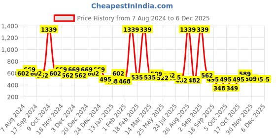 myntra.com BUMZEE Boys Colourblocked Sweatshirt bumzee Price History Graph from 7 Aug 2024 to 4 Dec 2025