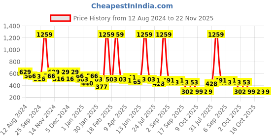 myntra.com BUMZEE Boys Colourblocked Sweatshirt bumzee Price History Graph from 12 Aug 2024 to 22 Nov 2025