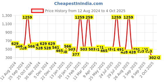 myntra.com BUMZEE Boys Colourblocked Sweatshirt bumzee Price History Graph from 12 Aug 2024 to 4 Oct 2025