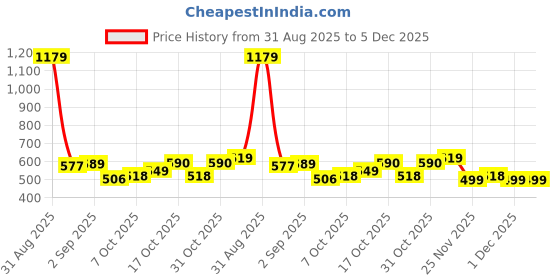 myntra.com BUMZEE Boys Colourblocked Sweatshirt bumzee Price History Graph from 31 Aug 2025 to 5 Dec 2025