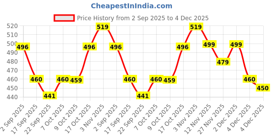 myntra.com BUMZEE Boys Conversational Printed Cotton Full Sleeves Sleepsuit bumzee Price History Graph from 2 Sep 2025 to 4 Dec 2025