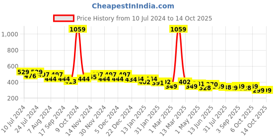 myntra.com BUMZEE Boys Conversational Printed Night suit bumzee Price History Graph from 10 Jul 2024 to 13 Oct 2025