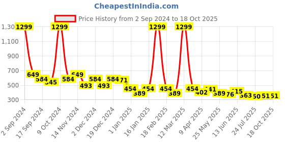 myntra.com BUMZEE Boys Conversational Printed Night suit bumzee Price History Graph from 2 Sep 2024 to 18 Oct 2025