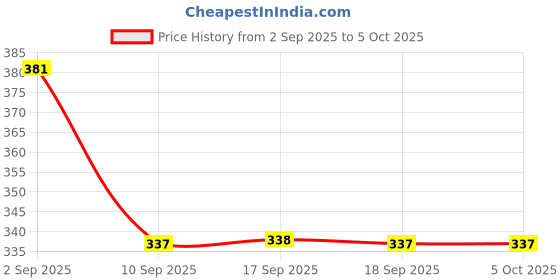 myntra.com BUMZEE Boys Cotton Cap Mitten & Bootie Set bumzee Price History Graph from 2 Sep 2025 to 4 Oct 2025