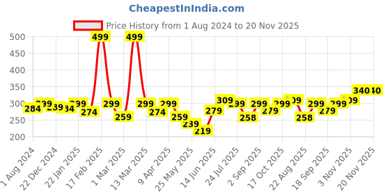 myntra.com BUMZEE Boys Cotton Cap Mitten Bootie Set bumzee Price History Graph from 1 Aug 2024 to 19 Nov 2025