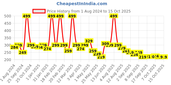 myntra.com BUMZEE Boys Cotton Cap Mitten Bootie Set bumzee Price History Graph from 1 Aug 2024 to 14 Oct 2025
