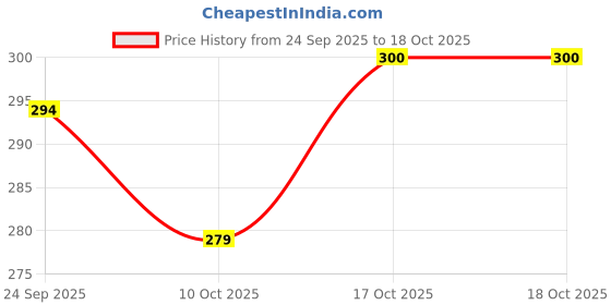 myntra.com BUMZEE Boys Cotton Cap Mitten Bootie Set bumzee Price History Graph from 24 Sep 2025 to 18 Oct 2025