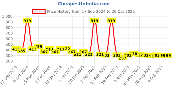 myntra.com BUMZEE Boys Cotton Mid Rise Jogger bumzee Price History Graph from 17 Sep 2024 to 18 Oct 2025