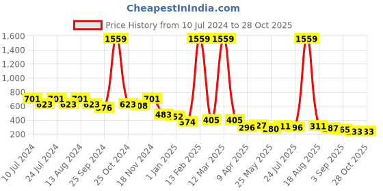 myntra.com BUMZEE Boys Cotton Mid-Rise Joggers bumzee Price History Graph from 10 Jul 2024 to 28 Oct 2025
