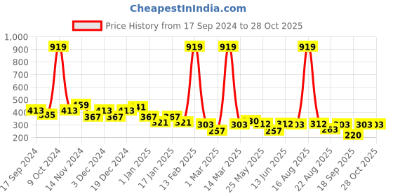 myntra.com BUMZEE Boys Cotton Mid Rise Track Pants bumzee Price History Graph from 17 Sep 2024 to 28 Oct 2025