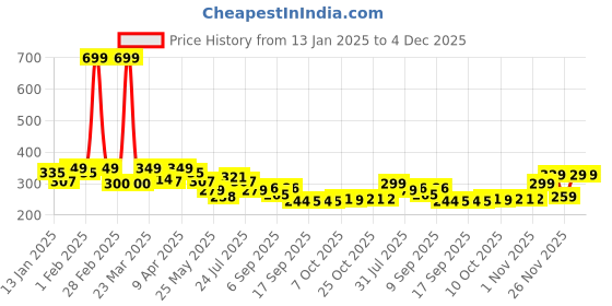 myntra.com BUMZEE Boys Cotton Printed Beanie bumzee Price History Graph from 13 Jan 2025 to 4 Dec 2025