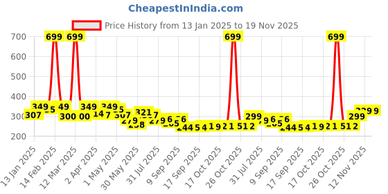 myntra.com BUMZEE Boys Cotton Printed Beanie bumzee Price History Graph from 13 Jan 2025 to 18 Nov 2025