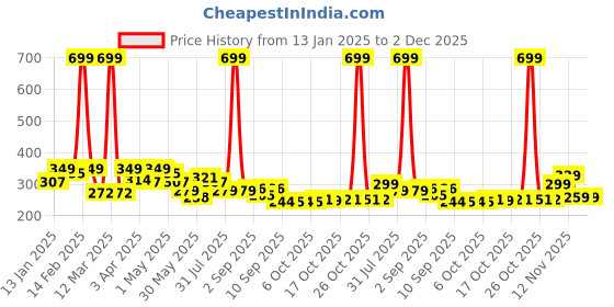 myntra.com BUMZEE Boys Cotton Printed Beanie bumzee Price History Graph from 13 Jan 2025 to 30 Nov 2025