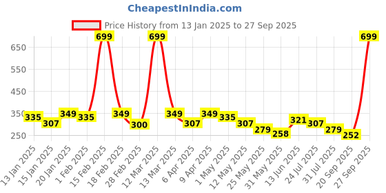 myntra.com BUMZEE Boys Cotton Printed Beanie bumzee Price History Graph from 13 Jan 2025 to 27 Sep 2025