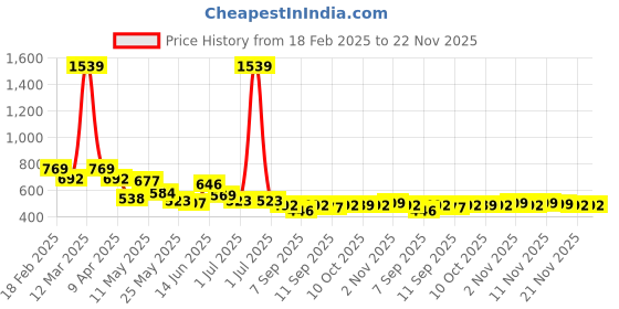 myntra.com BUMZEE Boys Dyed T-shirt with Pyjamas bumzee Price History Graph from 18 Feb 2025 to 21 Nov 2025