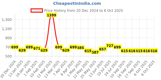 myntra.com BUMZEE Boys Embroidered Front-Open new Sweater With Cap & Socks bumzee Price History Graph from 20 Dec 2024 to 4 Oct 2025