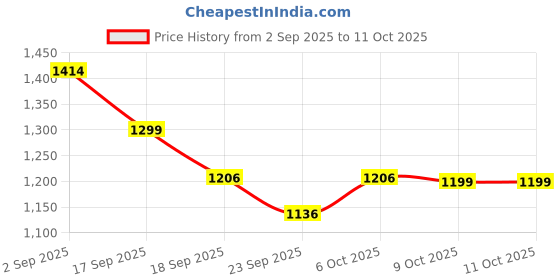 myntra.com BUMZEE Boys Embroidered Hooded Sweatshirt With Pyjama bumzee Price History Graph from 2 Sep 2025 to 10 Oct 2025