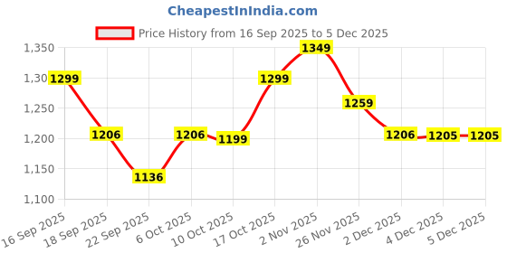myntra.com BUMZEE Boys Embroidered Hooded Sweatshirt With Pyjama bumzee Price History Graph from 16 Sep 2025 to 5 Dec 2025