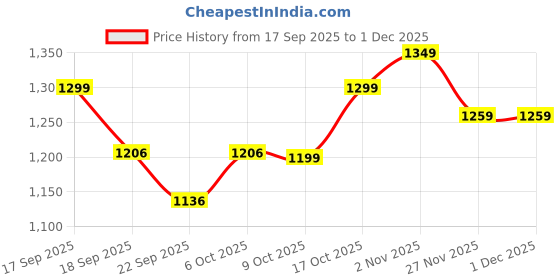 myntra.com BUMZEE Boys Embroidered Hooded Sweatshirt With Pyjama bumzee Price History Graph from 17 Sep 2025 to 1 Dec 2025