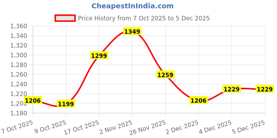 myntra.com BUMZEE Boys Embroidered Hooded Sweatshirt With Pyjama bumzee Price History Graph from 7 Oct 2025 to 5 Dec 2025