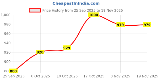 myntra.com BUMZEE Boys Full Sleeves Bow Detailed Pure Cotton Bodysuit Pant Set With Suspender & Cap bumzee Price History Graph from 25 Sep 2025 to 19 Nov 2025