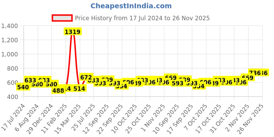 myntra.com BUMZEE Boys Graphic Printed Cotton Sweatshirt bumzee Price History Graph from 17 Jul 2024 to 25 Nov 2025