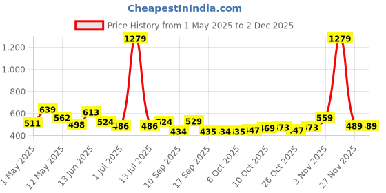 myntra.com BUMZEE Boys Graphic Printed Night suit bumzee Price History Graph from 1 May 2025 to 30 Nov 2025