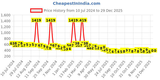 myntra.com BUMZEE Boys Graphic Printed Pure Cotton Night Suit bumzee Price History Graph from 10 Jul 2024 to 29 Dec 2025
