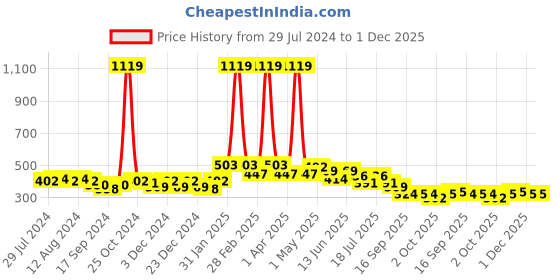 myntra.com BUMZEE Boys Graphic Printed Sleeeless Pure Cotton T-shirt with Shorts bumzee Price History Graph from 29 Jul 2024 to 30 Nov 2025