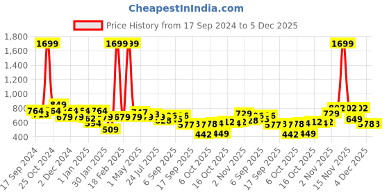 myntra.com BUMZEE Boys Hooded Sweatshirt bumzee Price History Graph from 17 Sep 2024 to 5 Dec 2025