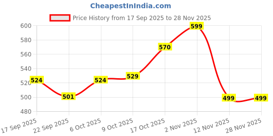 myntra.com BUMZEE Boys Infants Pack Of 2 Conversational Printed Cotton T-shirts bumzee Price History Graph from 17 Sep 2025 to 27 Nov 2025