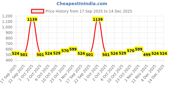 myntra.com BUMZEE Boys Infants Pack Of 2 Graphic Printed Cotton T-shirts bumzee Price History Graph from 17 Sep 2025 to 14 Dec 2025