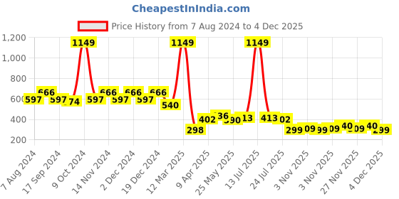 myntra.com BUMZEE Boys Orange Solid Bath Robe bumzee Price History Graph from 7 Aug 2024 to 4 Dec 2025