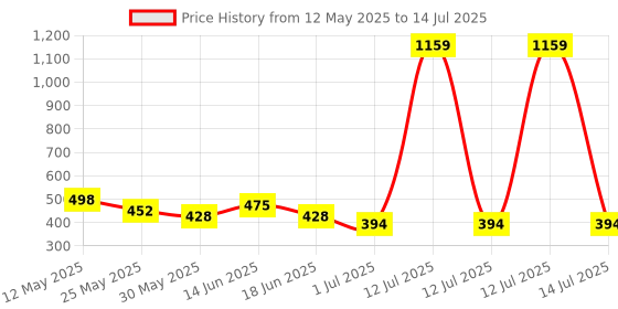 myntra.com BUMZEE Boys Pack Of 2 Cotton Ankle Length Leggings bumzee Price History Graph from 12 May 2025 to 14 Jul 2025