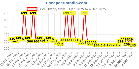 myntra.com BUMZEE Boys Pack Of 2 Cotton Printed Beanie bumzee Price History Graph from 13 Jan 2025 to 4 Dec 2025