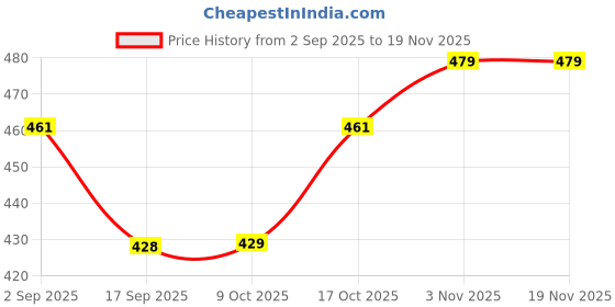 myntra.com BUMZEE Boys Pack Of 2 Cotton Printed Beanie bumzee Price History Graph from 2 Sep 2025 to 18 Nov 2025