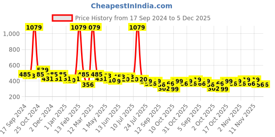 myntra.com BUMZEE Boys Pack Of 2 Graphic Printed Round Neck Cotton T-Shirts bumzee Price History Graph from 17 Sep 2024 to 5 Dec 2025