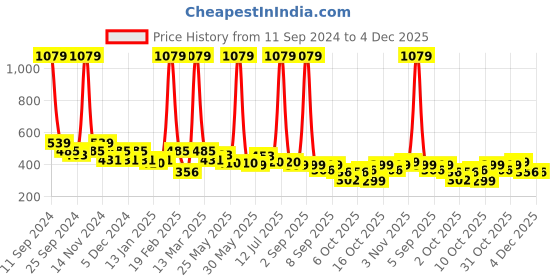 myntra.com BUMZEE Boys Pack Of 2 Graphic Printed Round Neck Cotton T-Shirts bumzee Price History Graph from 11 Sep 2024 to 4 Dec 2025