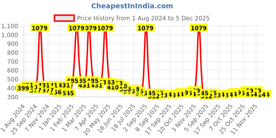 myntra.com BUMZEE Boys Pack Of 2 Mid-Rise Abstract Printed Cotton Shorts bumzee Price History Graph from 1 Aug 2024 to 5 Dec 2025