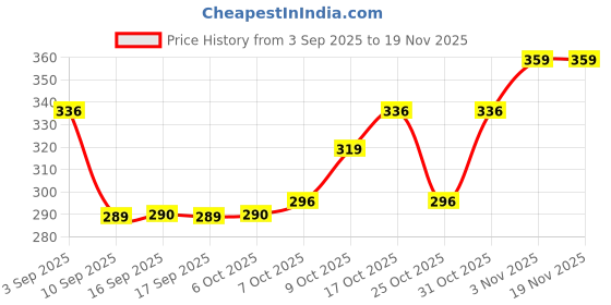 myntra.com BUMZEE Boys Pack Of 2 Printed Beanie bumzee Price History Graph from 3 Sep 2025 to 19 Nov 2025