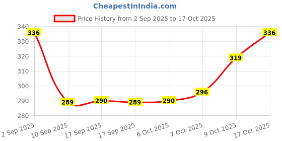 myntra.com BUMZEE Boys Pack Of 2 Printed Beanie bumzee Price History Graph from 2 Sep 2025 to 15 Oct 2025