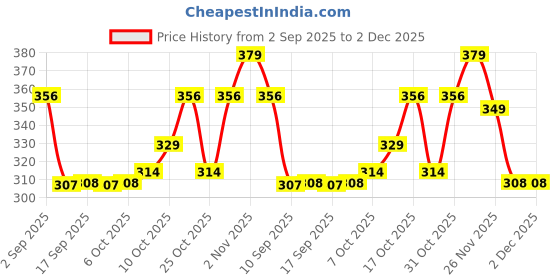 myntra.com BUMZEE Boys Pack of 2 Printed Beanie bumzee Price History Graph from 2 Sep 2025 to 2 Dec 2025