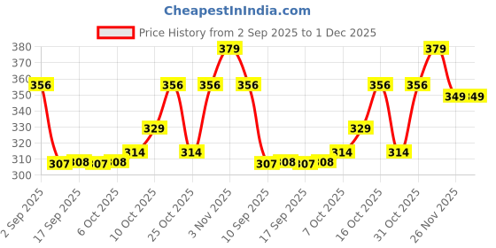 myntra.com BUMZEE Boys Pack of 2 Printed Cotton Beanie bumzee Price History Graph from 2 Sep 2025 to 1 Dec 2025