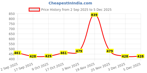 myntra.com BUMZEE Boys Pack Of 2 Printed Cotton Beanie bumzee Price History Graph from 2 Sep 2025 to 4 Dec 2025