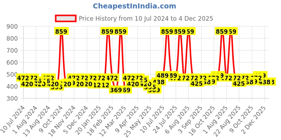 myntra.com BUMZEE Boys Pack Of 2 Printed Cotton Reversible Monkey Caps bumzee Price History Graph from 10 Jul 2024 to 3 Dec 2025
