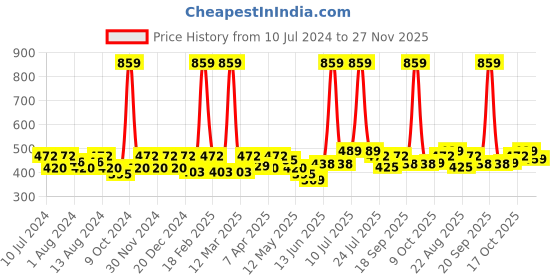 myntra.com BUMZEE Boys Pack Of 2 Printed Cotton Reversible Monkey Caps bumzee Price History Graph from 10 Jul 2024 to 27 Nov 2025