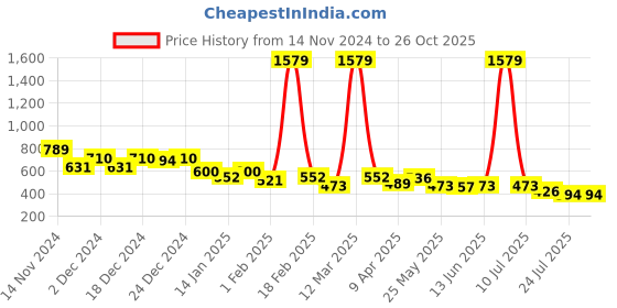 myntra.com BUMZEE Boys Pack of 2 Printed Cotton Sleepsuit bumzee Price History Graph from 14 Nov 2024 to 26 Oct 2025